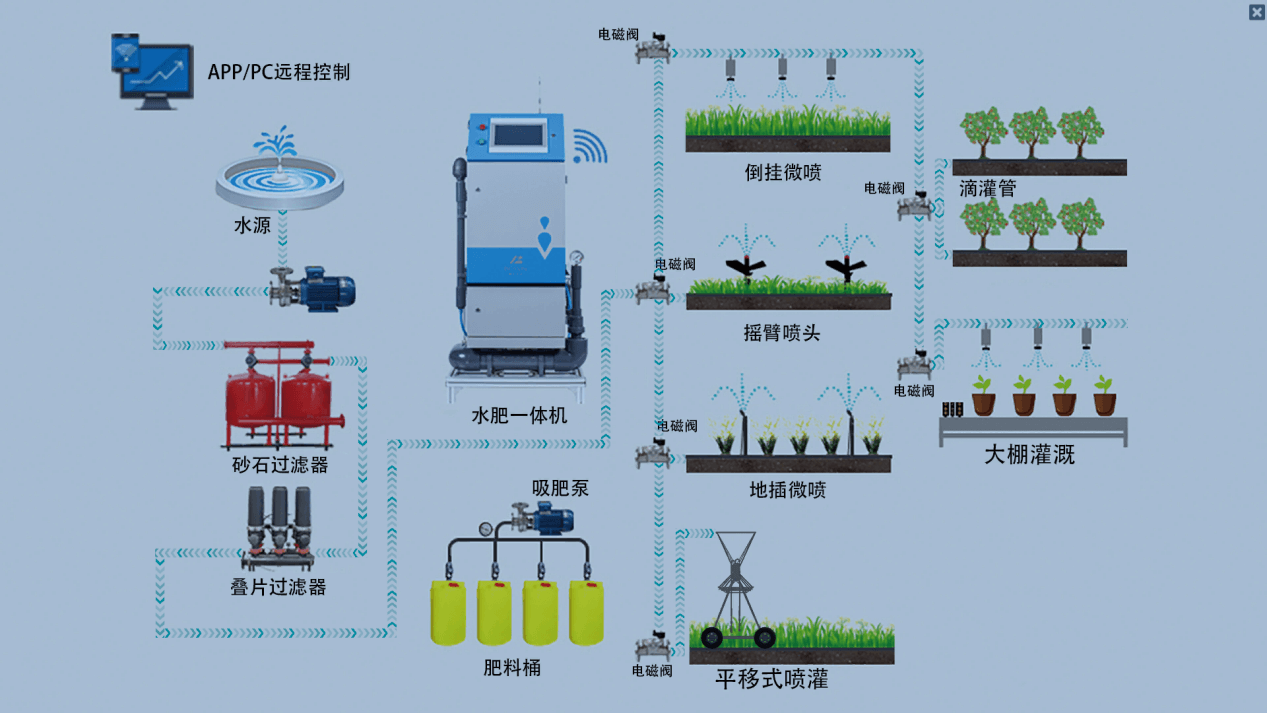 智慧花卉園藝數字孿生系統